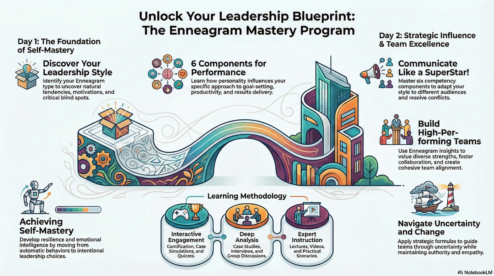 Maximising Leadership Through Enneagram System